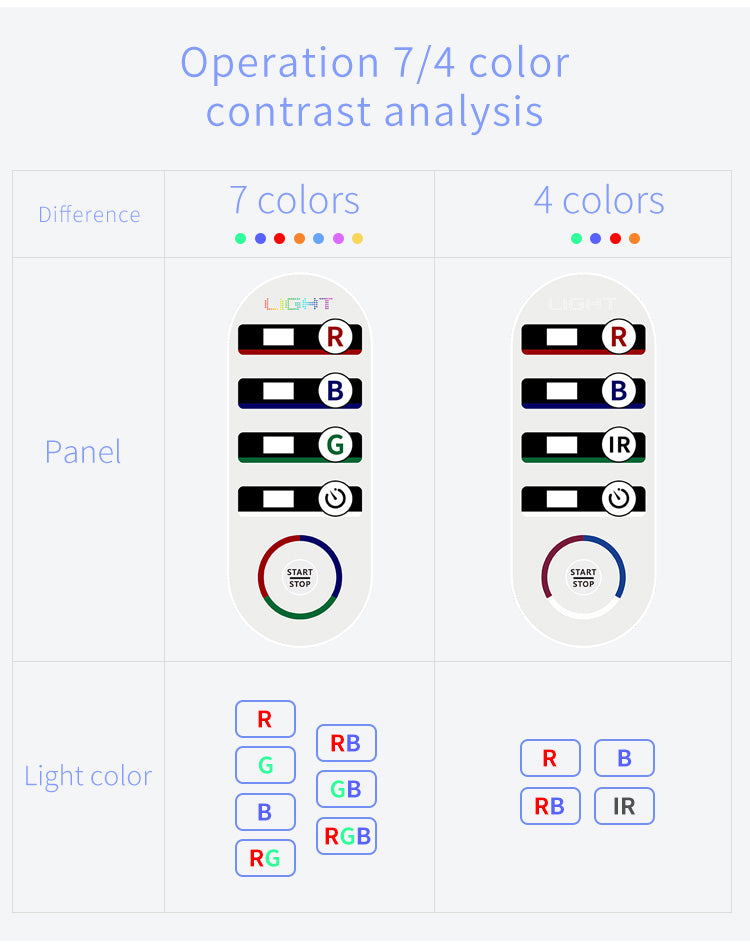 لوح العناية بالضوء للوجه SQ1، 292 مصباح LED وسبعة ألوان Secondary image